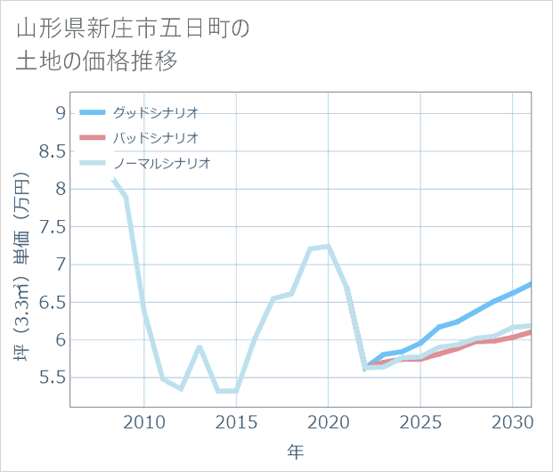 山形県新庄市五日町の土地価格推移