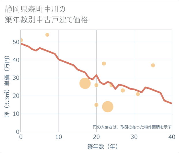 静岡県森町中川の築年数別の中古戸建て坪単価
