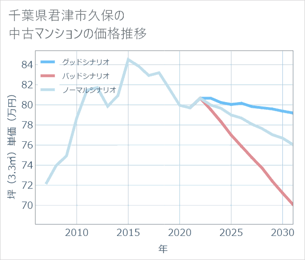 千葉県君津市久保の中古マンション価格推移