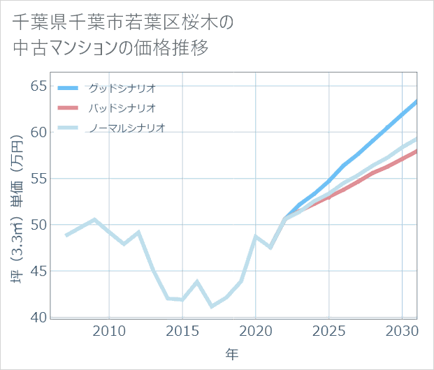 千葉県千葉市若葉区桜木の中古マンション価格推移