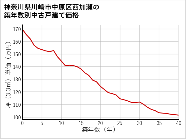 神奈川県川崎市中原区西加瀬の築年数別の中古戸建て坪単価