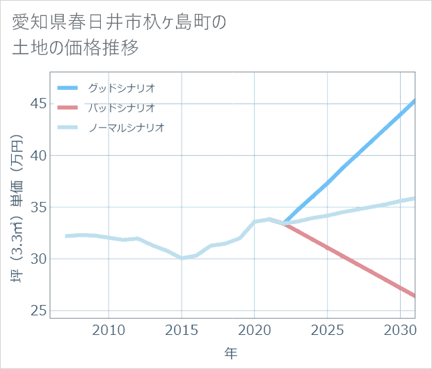 愛知県春日井市杁ケ島町の土地価格推移
