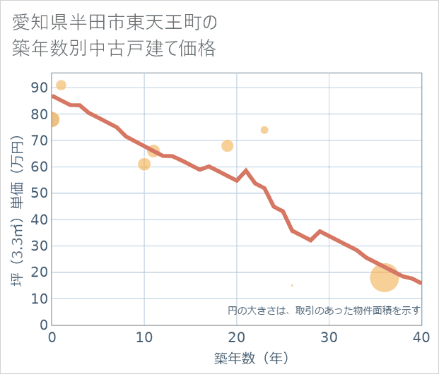 愛知県半田市東天王町の築年数別の中古戸建て坪単価