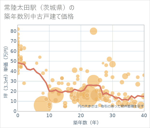 常陸太田駅(茨城県)の築年数別の中古戸建て坪単価