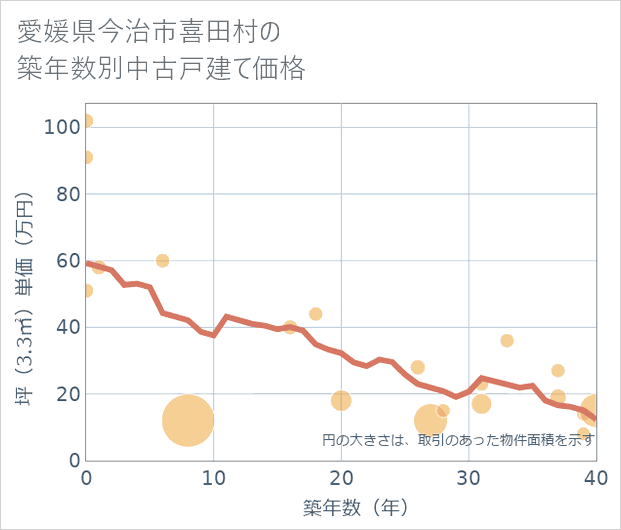 愛媛県今治市喜田村の築年数別の中古戸建て坪単価
