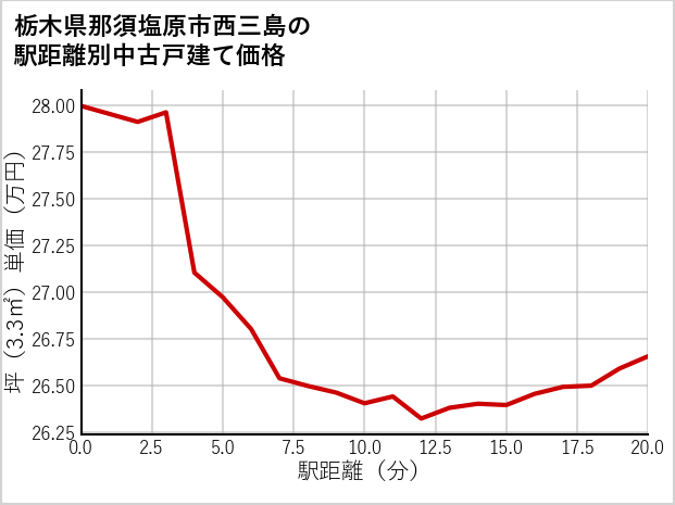 栃木県那須塩原市西三島の徒歩距離別の中古戸建て坪単価