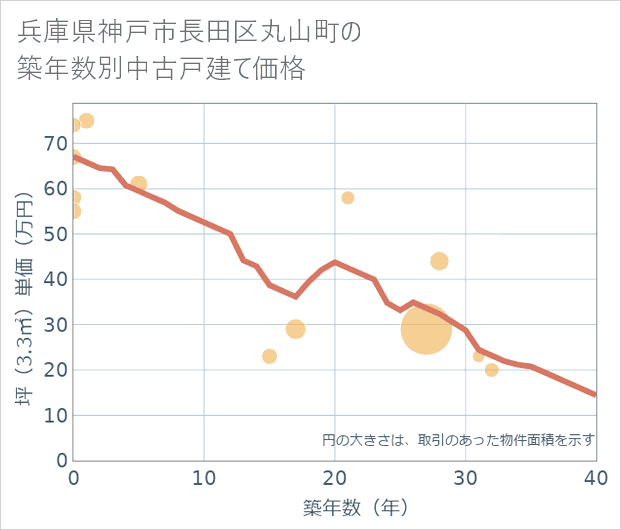 兵庫県神戸市長田区丸山町の築年数別の中古戸建て坪単価