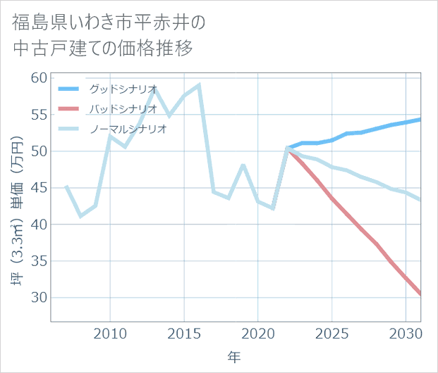 福島県いわき市平赤井の中古戸建て価格推移