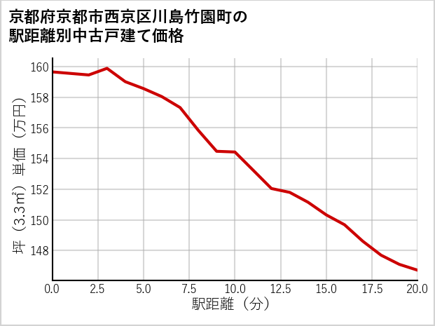 京都府京都市西京区川島竹園町の徒歩距離別の中古戸建て坪単価