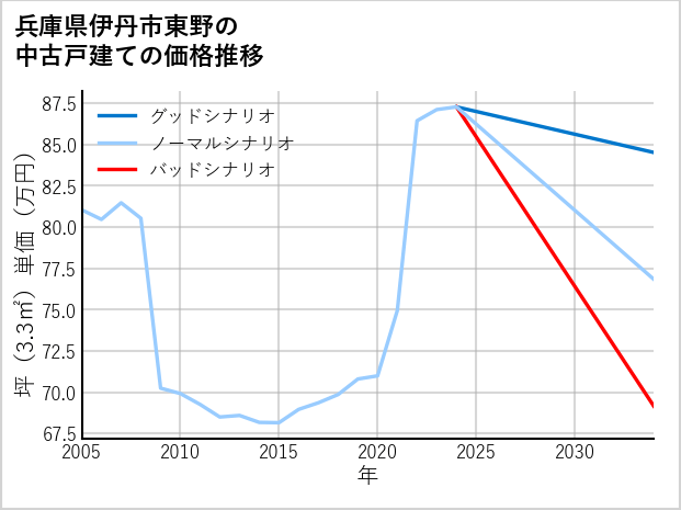 兵庫県伊丹市東野の中古戸建て価格推移