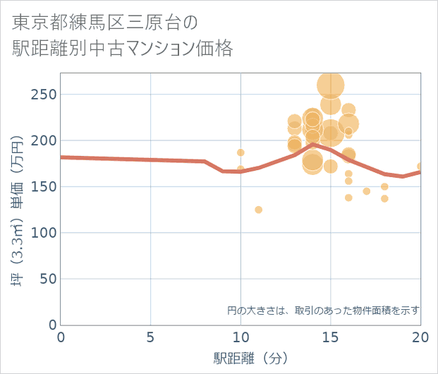 東京都練馬区三原台の徒歩距離別の中古マンション坪単価