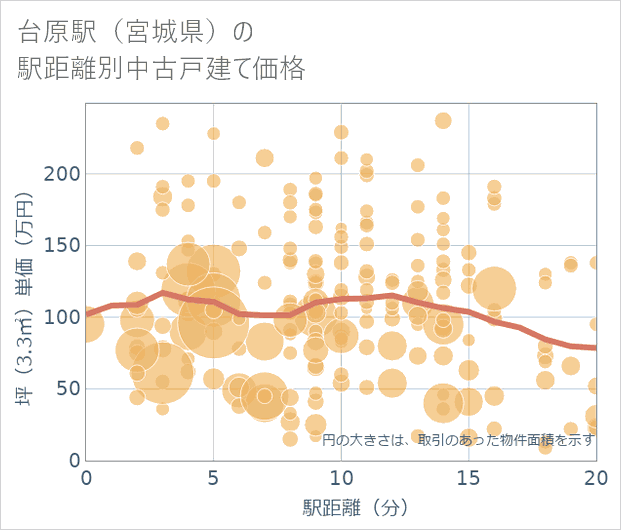 台原駅(宮城県)の徒歩距離別の中古戸建て坪単価