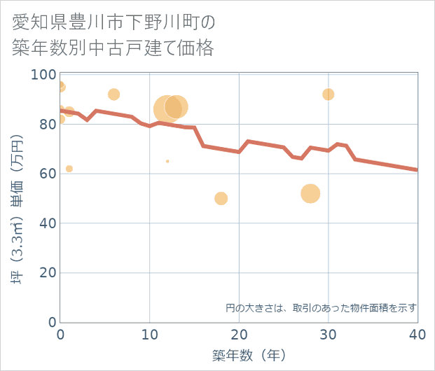 愛知県豊川市下野川町の築年数別の中古戸建て坪単価