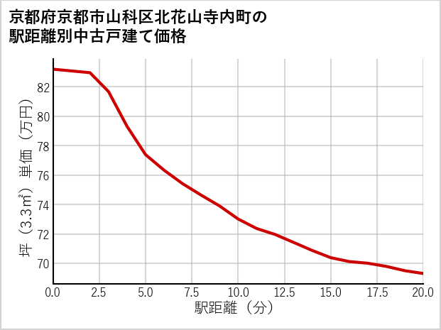 京都府京都市山科区北花山寺内町の徒歩距離別の中古戸建て坪単価