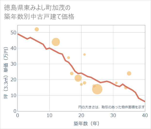 徳島県東みよし町加茂の築年数別の中古戸建て坪単価