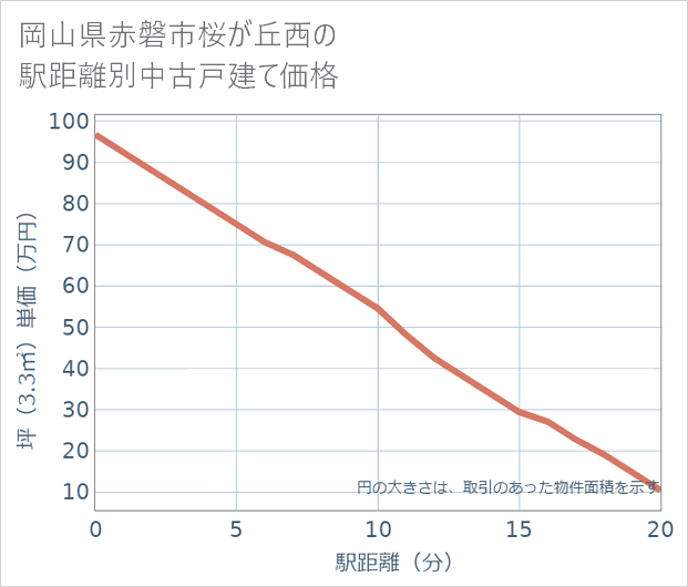 岡山県赤磐市桜が丘西の徒歩距離別の中古戸建て坪単価