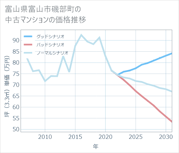 富山県富山市磯部町の中古マンション価格推移