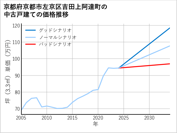 京都府京都市左京区吉田上阿達町の中古戸建て価格推移