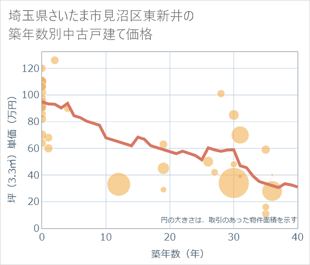埼玉県さいたま市見沼区東新井の築年数別の中古戸建て坪単価