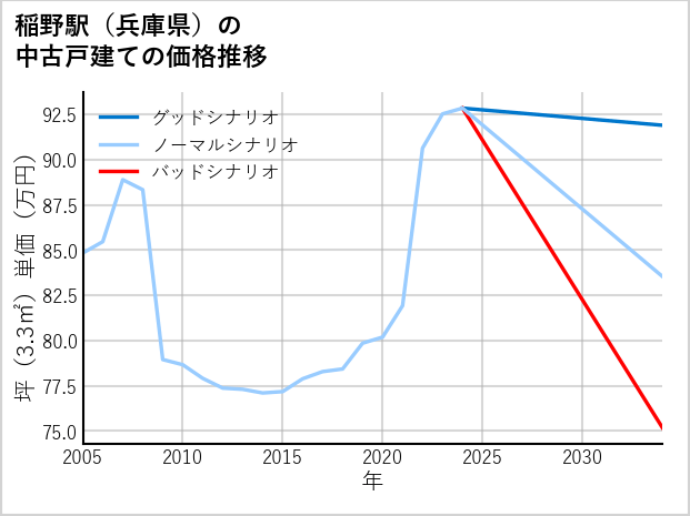 稲野駅（兵庫県）の中古戸建て価格推移