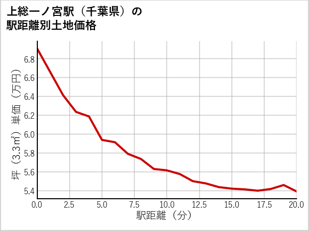 上総一ノ宮駅（千葉県）の徒歩距離別の土地坪単価