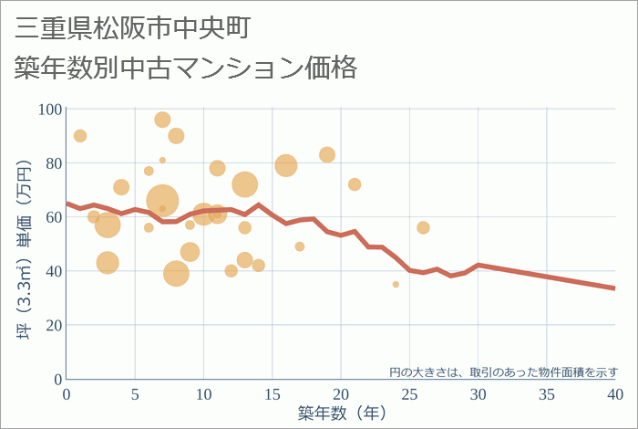 三重県松阪市中央町の築年数別の中古マンション坪単価