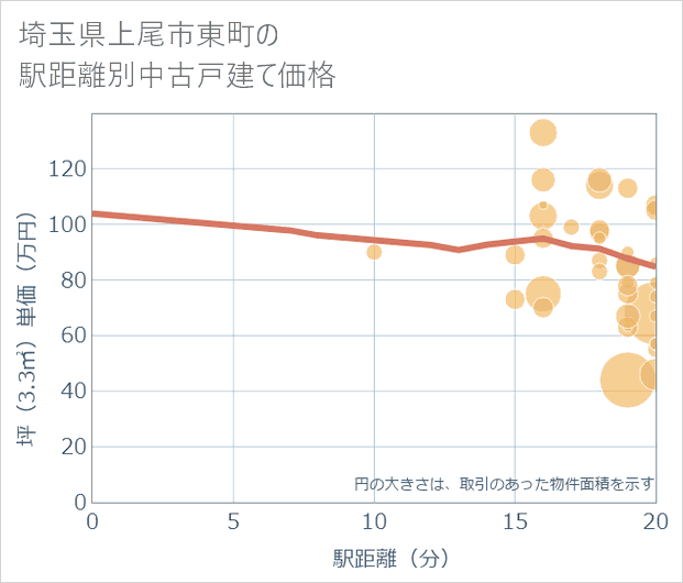 埼玉県上尾市東町の徒歩距離別の中古戸建て坪単価