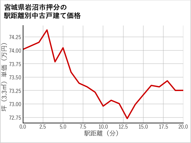 宮城県岩沼市押分の徒歩距離別の中古戸建て坪単価