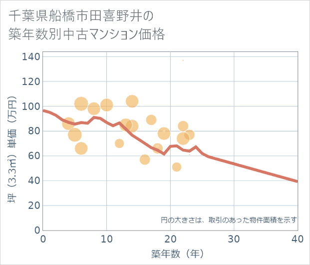 千葉県船橋市田喜野井の築年数別の中古マンション坪単価