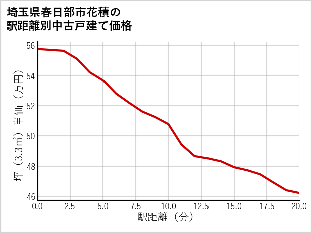 埼玉県春日部市花積の徒歩距離別の中古戸建て坪単価