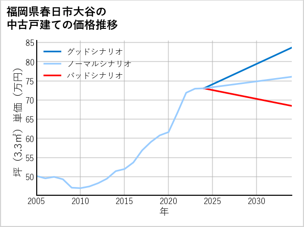 福岡県春日市大谷の中古戸建て価格推移