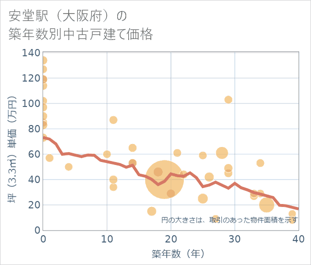 安堂駅(大阪府)の築年数別の中古戸建て坪単価