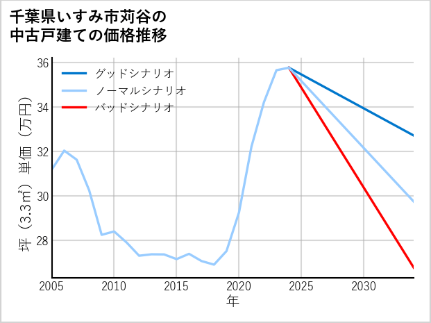千葉県いすみ市苅谷の中古戸建て価格推移
