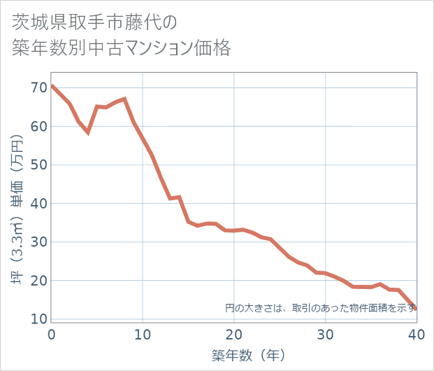 茨城県取手市藤代の築年数別の中古マンション坪単価