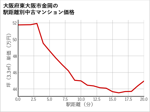 大阪府東大阪市金岡の徒歩距離別の中古マンション坪単価
