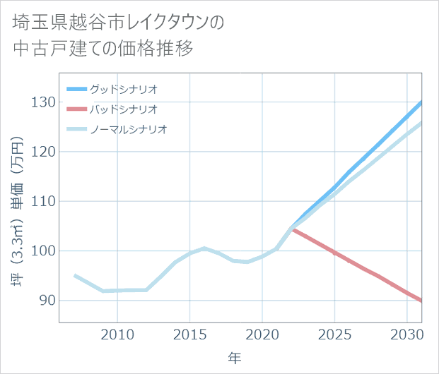 埼玉県越谷市レイクタウンの中古戸建て価格推移