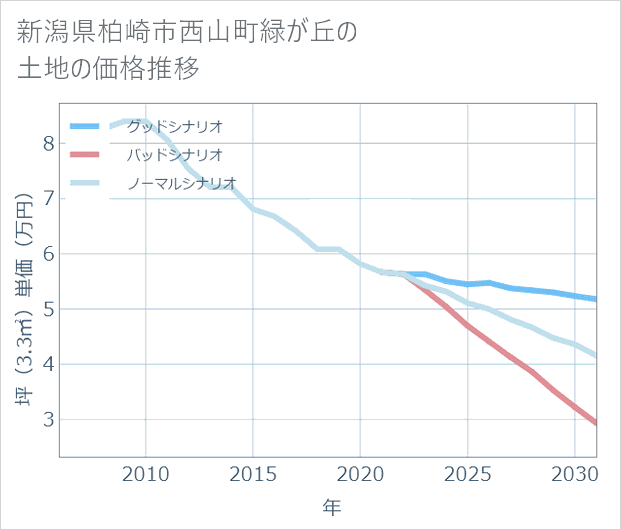 新潟県柏崎市西山町緑が丘の土地価格推移