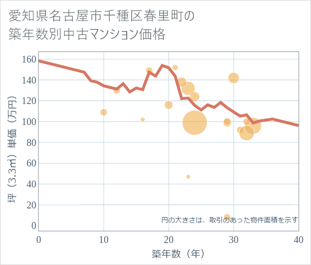 愛知県名古屋市千種区春里町の築年数別の中古マンション坪単価
