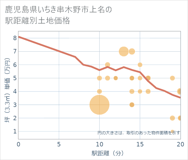 鹿児島県いちき串木野市上名の徒歩距離別の土地坪単価