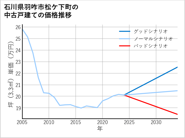 石川県羽咋市松ケ下町の中古戸建て価格推移