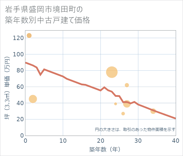 岩手県盛岡市境田町の築年数別の中古戸建て坪単価