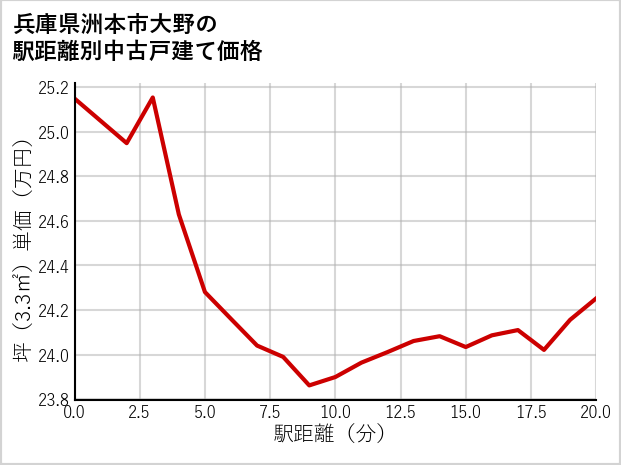 兵庫県洲本市大野の徒歩距離別の中古戸建て坪単価