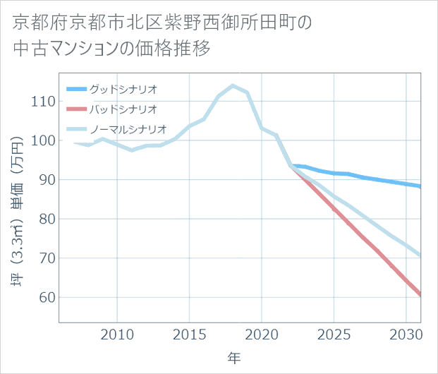 京都府京都市北区紫野西御所田町の中古マンション価格推移
