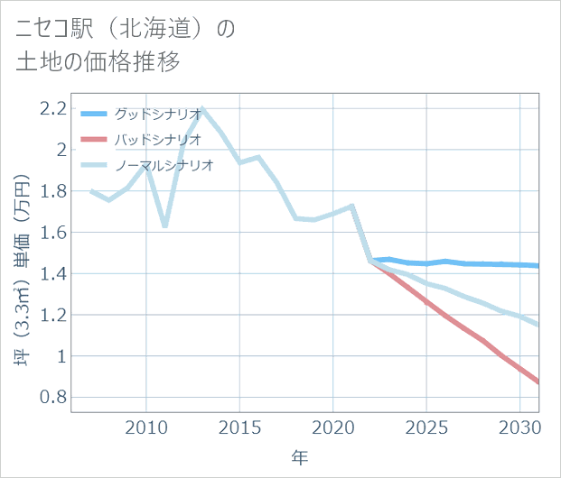 ニセコ駅(北海道)の土地価格推移