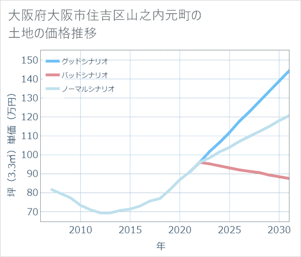 大阪府大阪市住吉区山之内元町の土地価格推移
