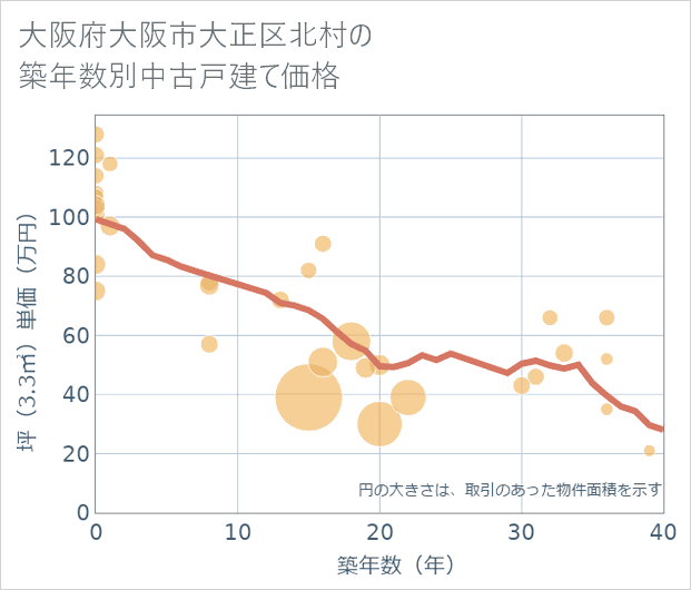 大阪府大阪市大正区北村の築年数別の中古戸建て坪単価