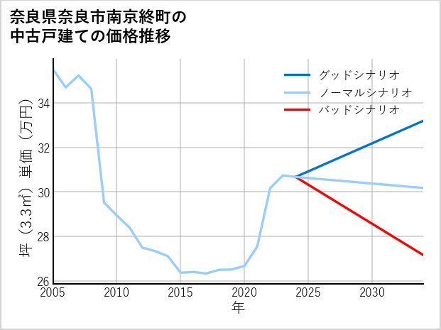 奈良県奈良市南京終町の中古戸建て価格推移