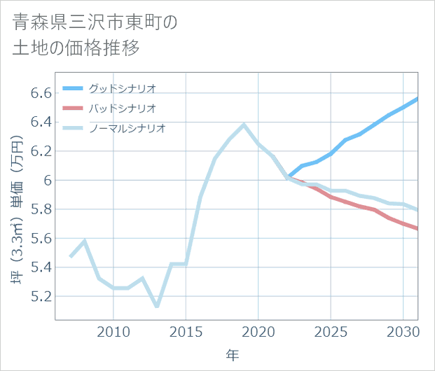 青森県三沢市東町の土地価格推移