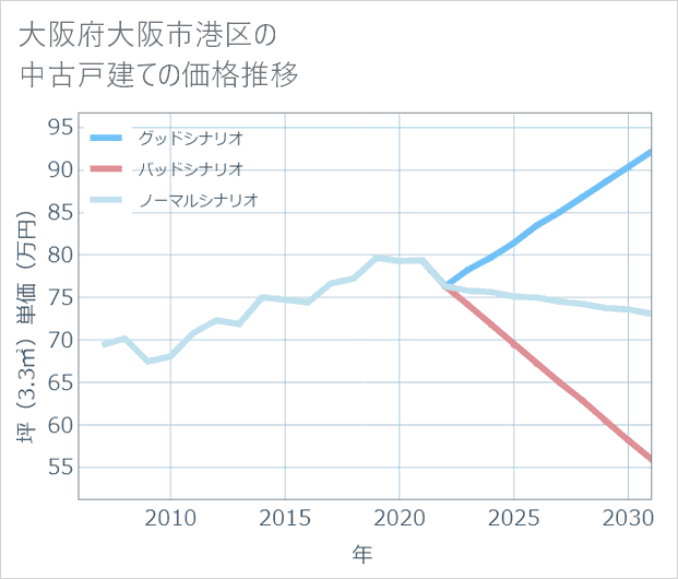 大阪府大阪市港区の中古戸建て価格推移