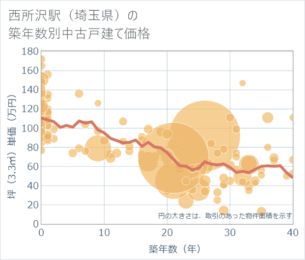 西所沢駅(埼玉県)の築年数別の中古戸建て坪単価